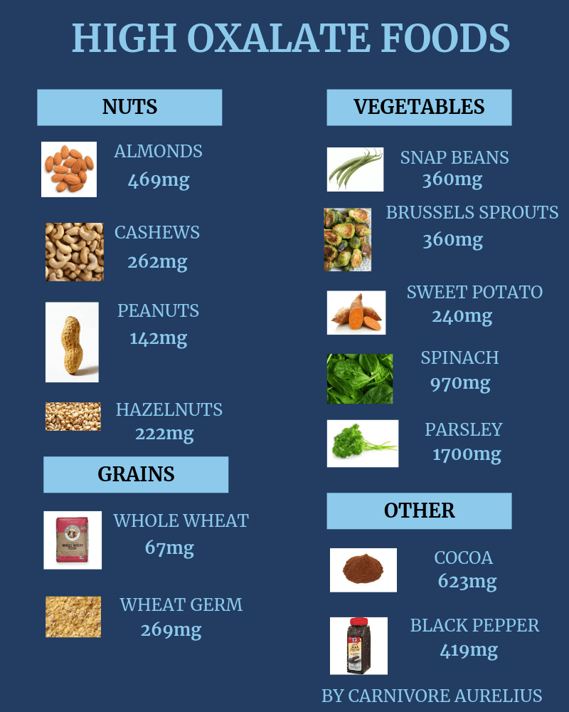 Oxalate Content Of Foods Chart