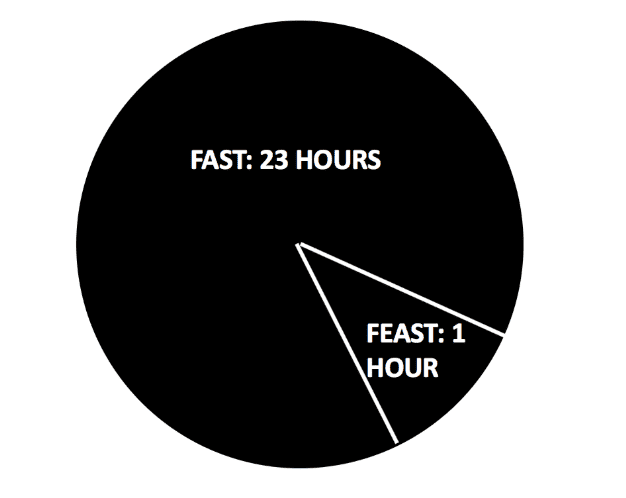 OMAD and how it works: 23-1 fasting