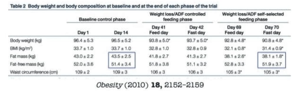 Study showing alternate daily fasting loses significant fat mass with no change in lean mass.