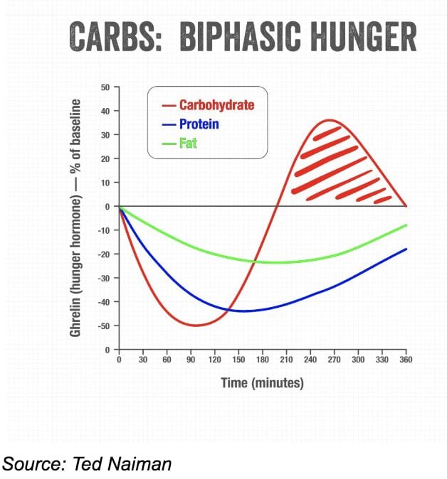 How carbs trigger biphasic hunger
