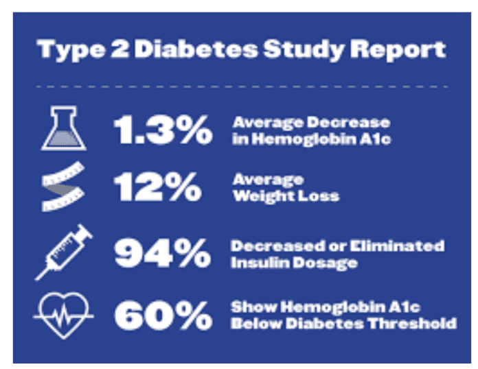 Type 2 Diabetes Report shows 94% who tried a keto diet reduced or eliminated their insulin dosage