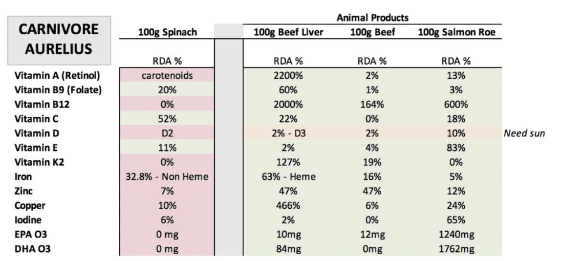 Spinach nutrients vs other Carnivore Diet Staples