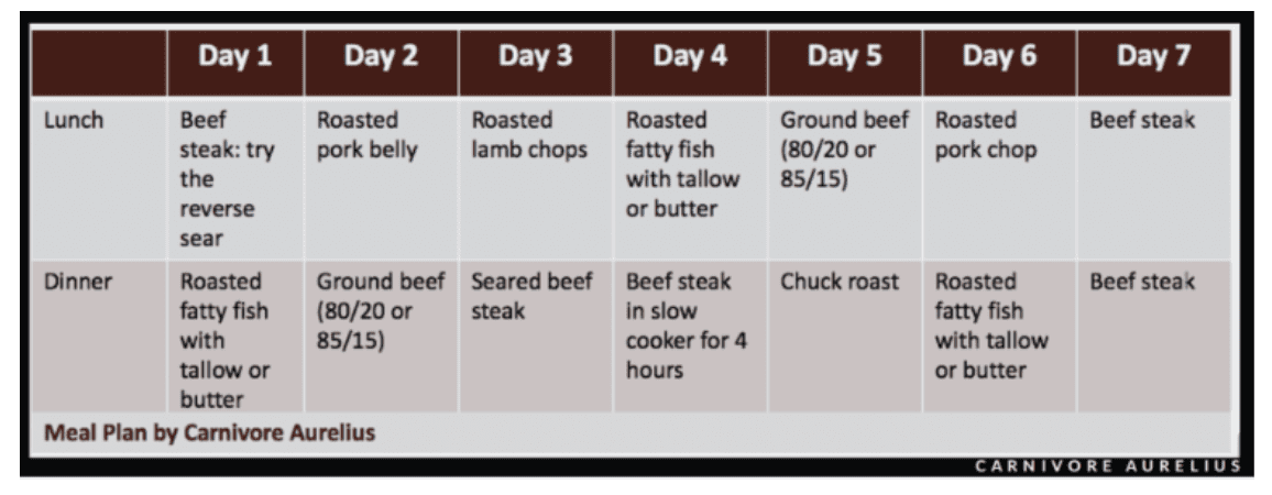 7 Day Carnivore Diet Meal Plan