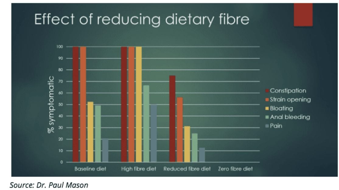 Reducing Fiber reduces or eliminates several gut issues