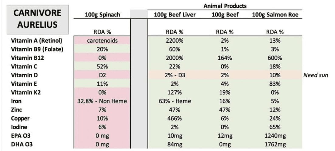 Comparison of 100g servings of spinach and animal products